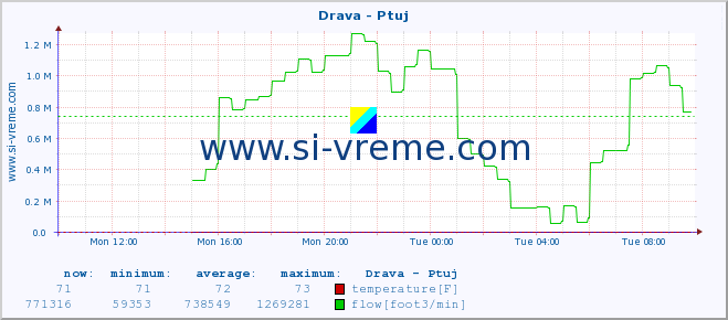  :: Drava - Ptuj :: temperature | flow | height :: last day / 5 minutes.