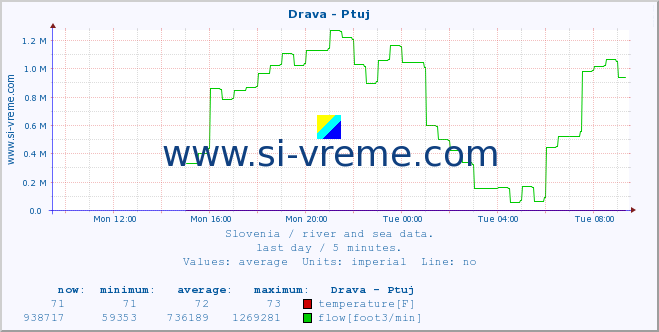  :: Drava - Ptuj :: temperature | flow | height :: last day / 5 minutes.