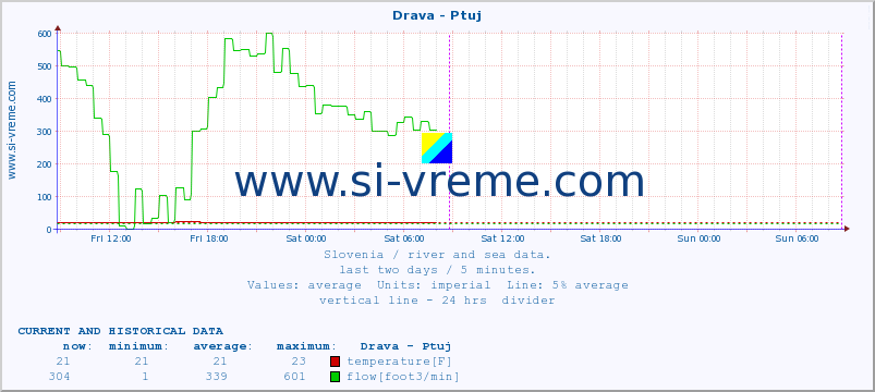  :: Drava - Ptuj :: temperature | flow | height :: last two days / 5 minutes.