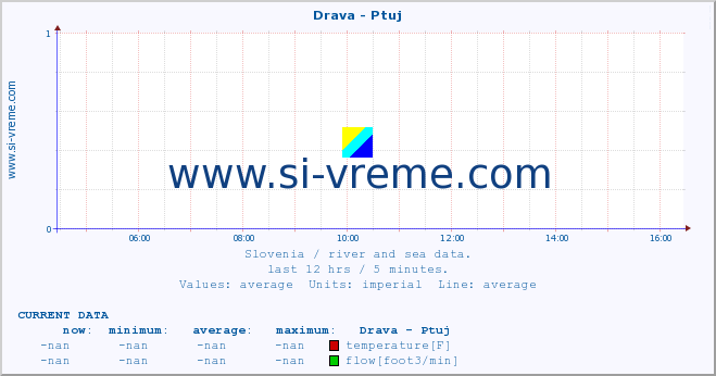  :: Drava - Ptuj :: temperature | flow | height :: last day / 5 minutes.