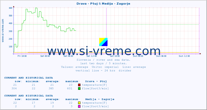  :: Drava - Ptuj & Medija - Zagorje :: temperature | flow | height :: last two days / 5 minutes.