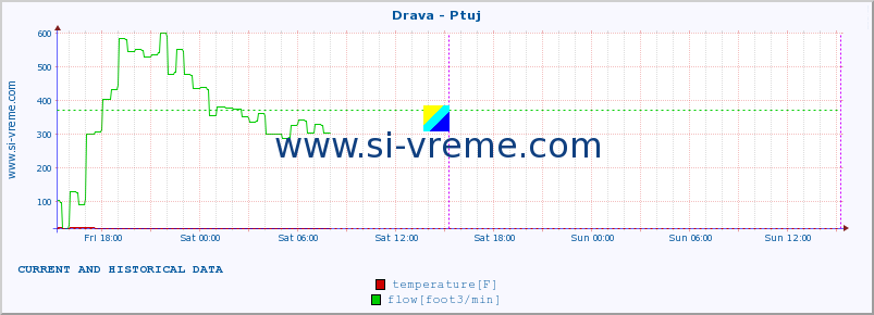  :: Drava - Ptuj :: temperature | flow | height :: last two days / 5 minutes.