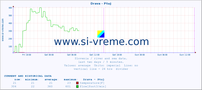  :: Drava - Ptuj :: temperature | flow | height :: last two days / 5 minutes.