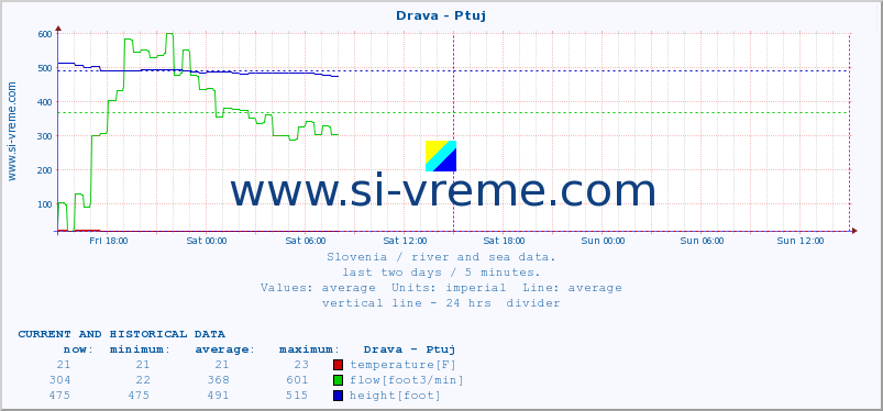  :: Drava - Ptuj :: temperature | flow | height :: last two days / 5 minutes.