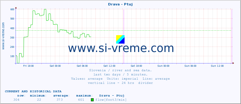  :: Drava - Ptuj :: temperature | flow | height :: last two days / 5 minutes.