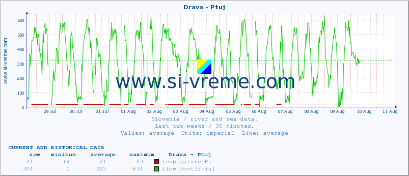  :: Drava - Ptuj :: temperature | flow | height :: last two weeks / 30 minutes.