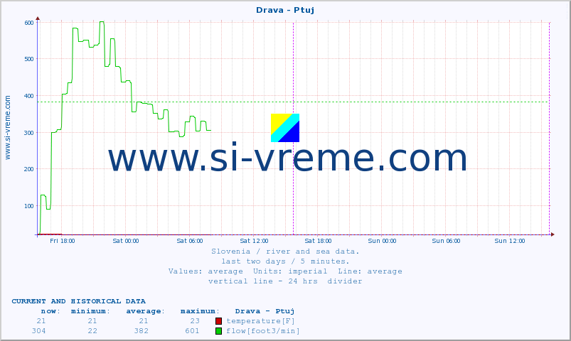  :: Drava - Ptuj :: temperature | flow | height :: last two days / 5 minutes.