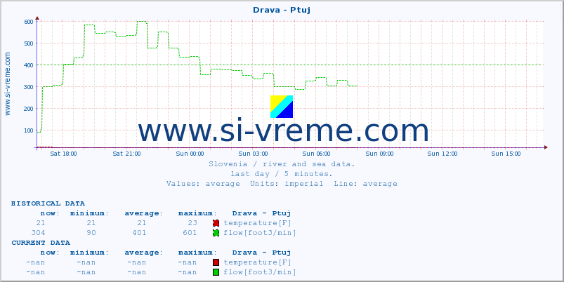  :: Drava - Ptuj :: temperature | flow | height :: last day / 5 minutes.