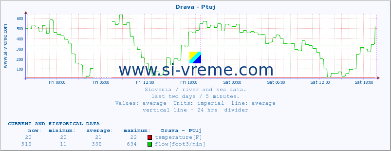  :: Drava - Ptuj :: temperature | flow | height :: last two days / 5 minutes.