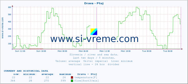  :: Drava - Ptuj :: temperature | flow | height :: last two days / 5 minutes.