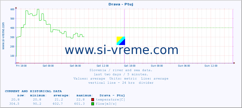  :: Drava - Ptuj :: temperature | flow | height :: last two days / 5 minutes.