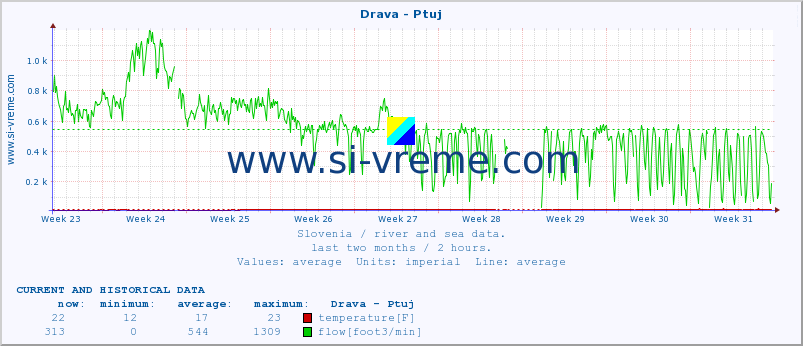  :: Drava - Ptuj :: temperature | flow | height :: last two months / 2 hours.