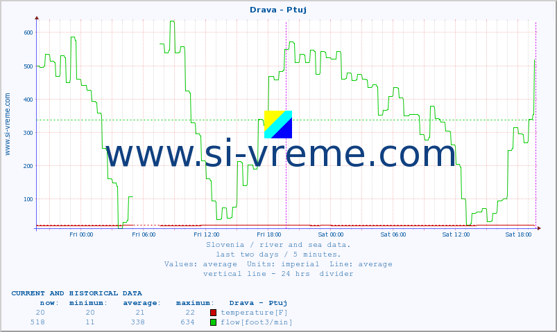  :: Drava - Ptuj :: temperature | flow | height :: last two days / 5 minutes.