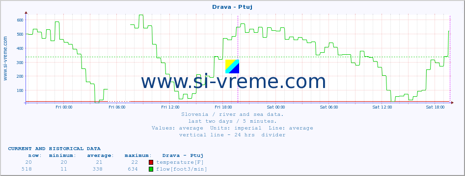  :: Drava - Ptuj :: temperature | flow | height :: last two days / 5 minutes.