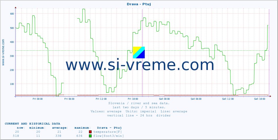  :: Drava - Ptuj :: temperature | flow | height :: last two days / 5 minutes.