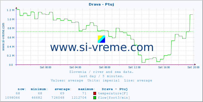  :: Drava - Ptuj :: temperature | flow | height :: last day / 5 minutes.