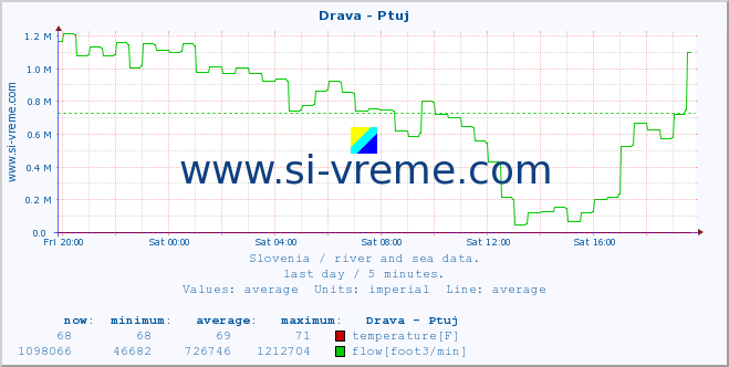  :: Drava - Ptuj :: temperature | flow | height :: last day / 5 minutes.