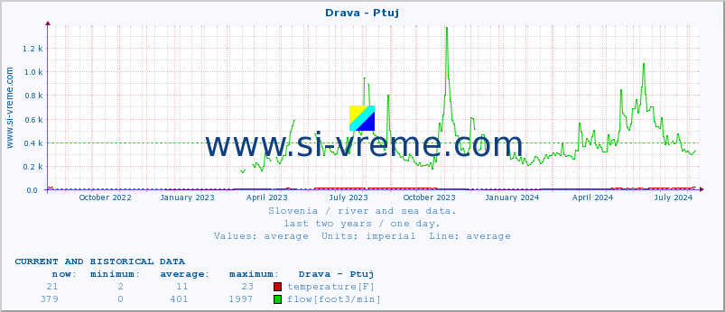  :: Drava - Ptuj :: temperature | flow | height :: last two years / one day.