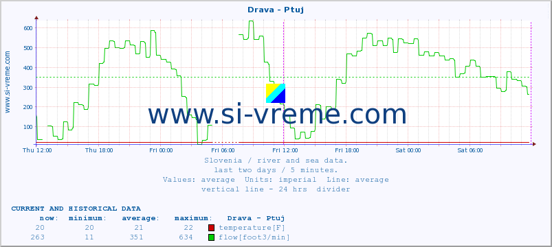  :: Drava - Ptuj :: temperature | flow | height :: last two days / 5 minutes.