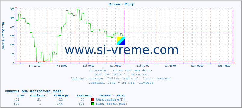  :: Drava - Ptuj :: temperature | flow | height :: last two days / 5 minutes.