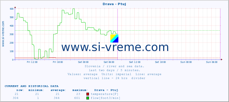  :: Drava - Ptuj :: temperature | flow | height :: last two days / 5 minutes.