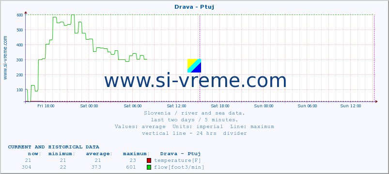  :: Drava - Ptuj :: temperature | flow | height :: last two days / 5 minutes.