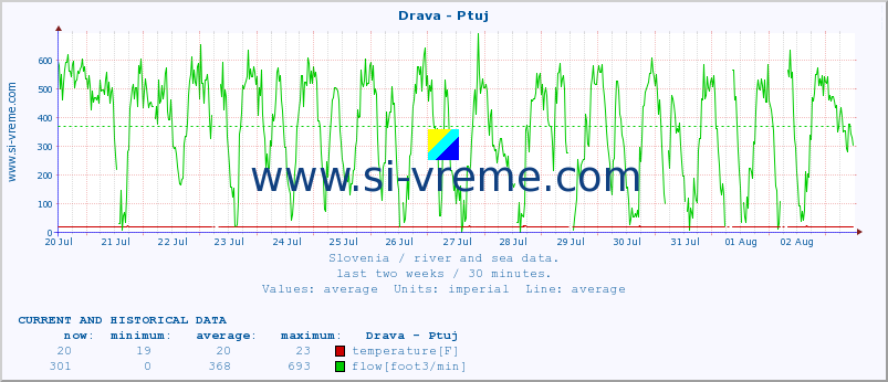  :: Drava - Ptuj :: temperature | flow | height :: last two weeks / 30 minutes.