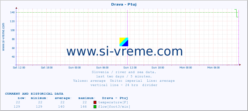  :: Drava - Ptuj :: temperature | flow | height :: last two days / 5 minutes.