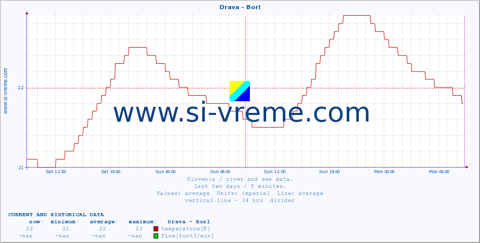  :: Drava - Borl :: temperature | flow | height :: last two days / 5 minutes.