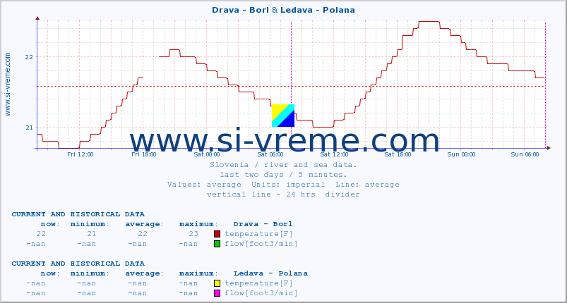  :: Drava - Borl & Ledava - Polana :: temperature | flow | height :: last two days / 5 minutes.