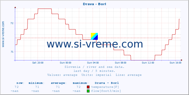  :: Drava - Borl :: temperature | flow | height :: last day / 5 minutes.