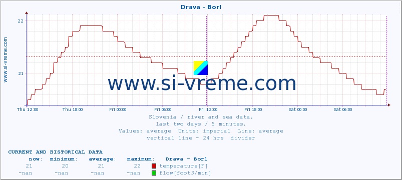  :: Drava - Borl :: temperature | flow | height :: last two days / 5 minutes.