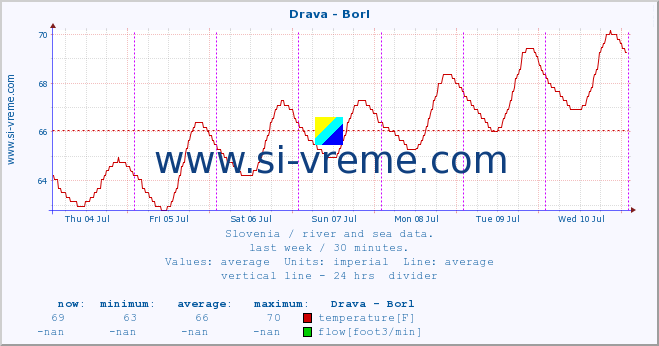  :: Drava - Borl :: temperature | flow | height :: last week / 30 minutes.