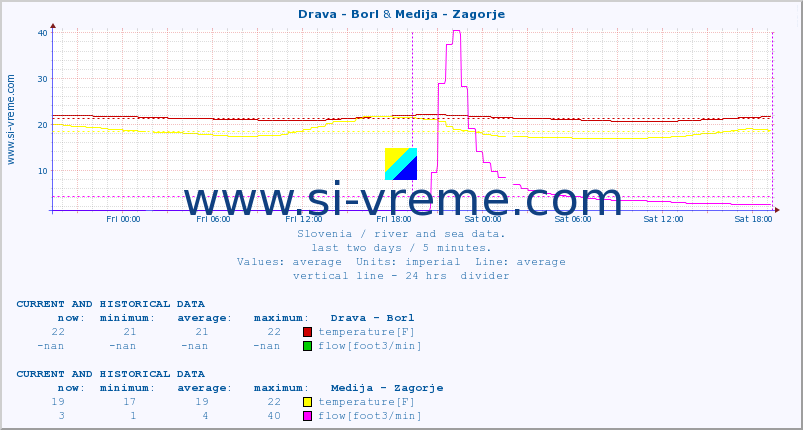  :: Drava - Borl & Medija - Zagorje :: temperature | flow | height :: last two days / 5 minutes.