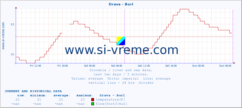  :: Drava - Borl :: temperature | flow | height :: last two days / 5 minutes.