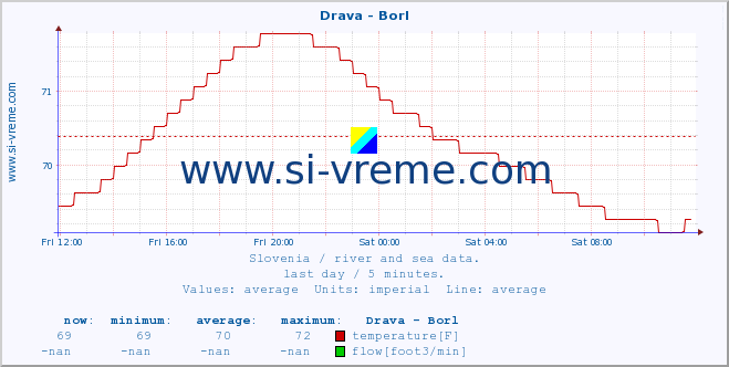  :: Drava - Borl :: temperature | flow | height :: last day / 5 minutes.