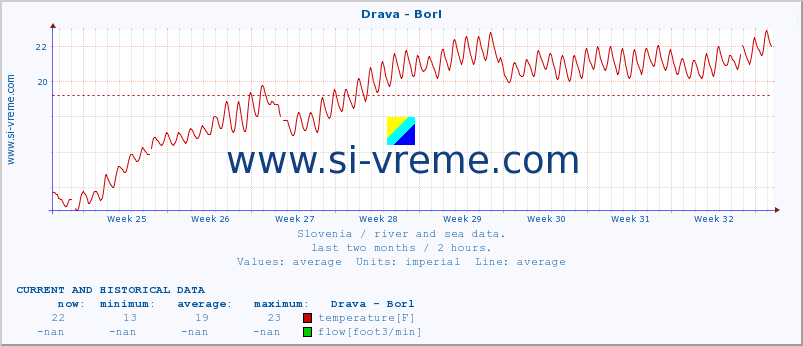  :: Drava - Borl :: temperature | flow | height :: last two months / 2 hours.