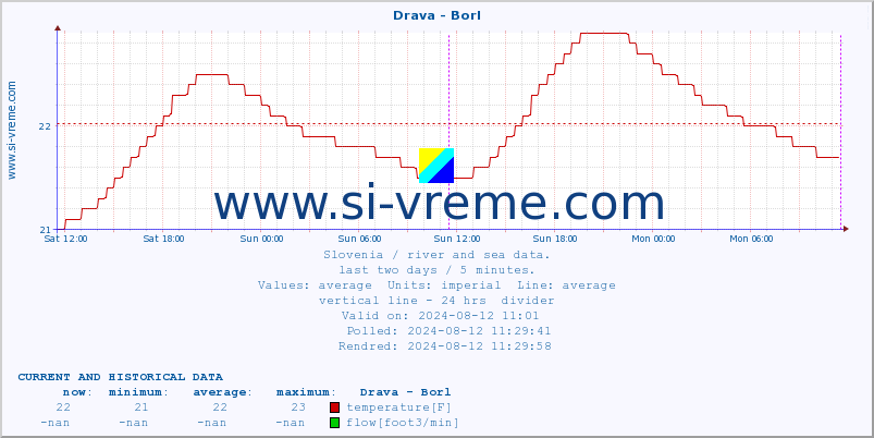  :: Drava - Borl :: temperature | flow | height :: last two days / 5 minutes.