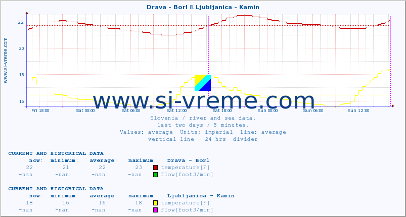  :: Drava - Borl & Ljubljanica - Kamin :: temperature | flow | height :: last two days / 5 minutes.