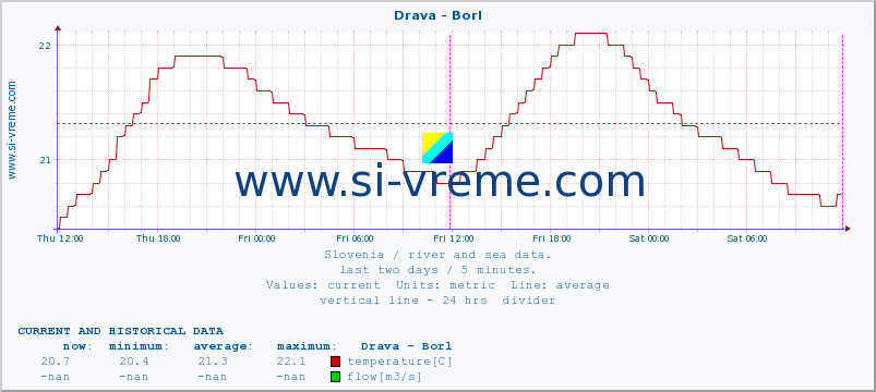  :: Drava - Borl :: temperature | flow | height :: last two days / 5 minutes.