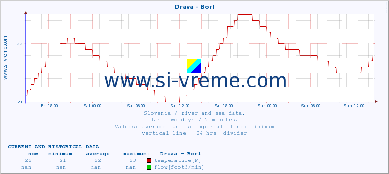  :: Drava - Borl :: temperature | flow | height :: last two days / 5 minutes.