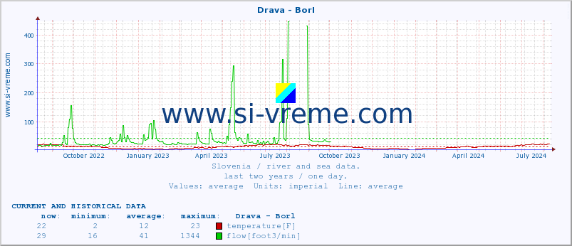  :: Drava - Borl :: temperature | flow | height :: last two years / one day.