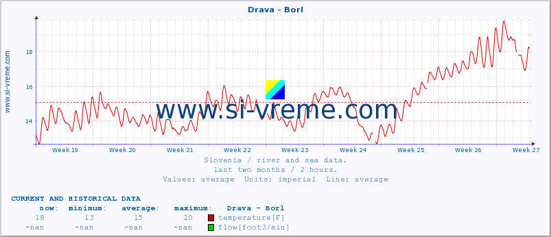  :: Drava - Borl :: temperature | flow | height :: last two months / 2 hours.