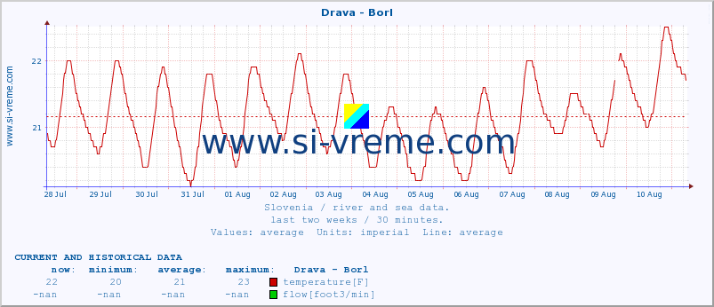  :: Drava - Borl :: temperature | flow | height :: last two weeks / 30 minutes.