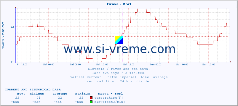  :: Drava - Borl :: temperature | flow | height :: last two days / 5 minutes.