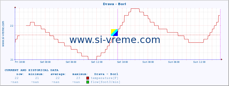  :: Drava - Borl :: temperature | flow | height :: last two days / 5 minutes.