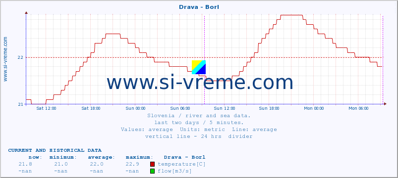  :: Drava - Borl :: temperature | flow | height :: last two days / 5 minutes.