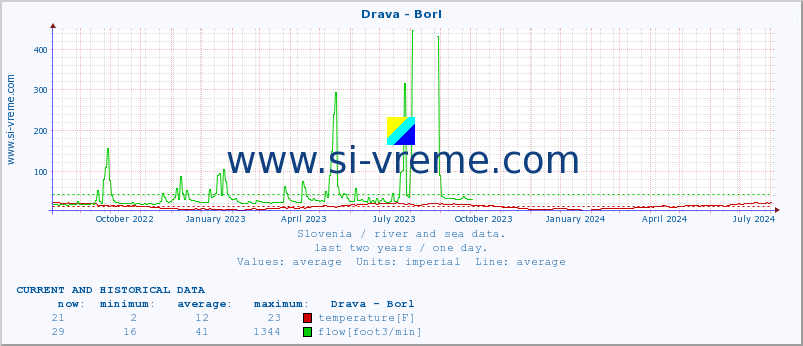  :: Drava - Borl :: temperature | flow | height :: last two years / one day.