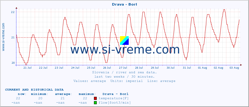  :: Drava - Borl :: temperature | flow | height :: last two weeks / 30 minutes.