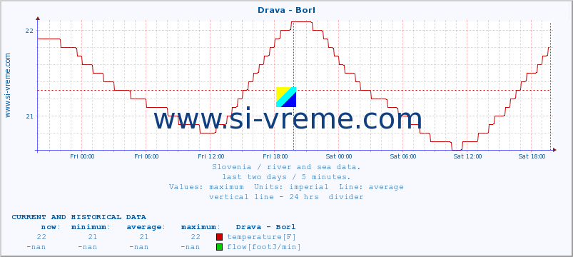  :: Drava - Borl :: temperature | flow | height :: last two days / 5 minutes.